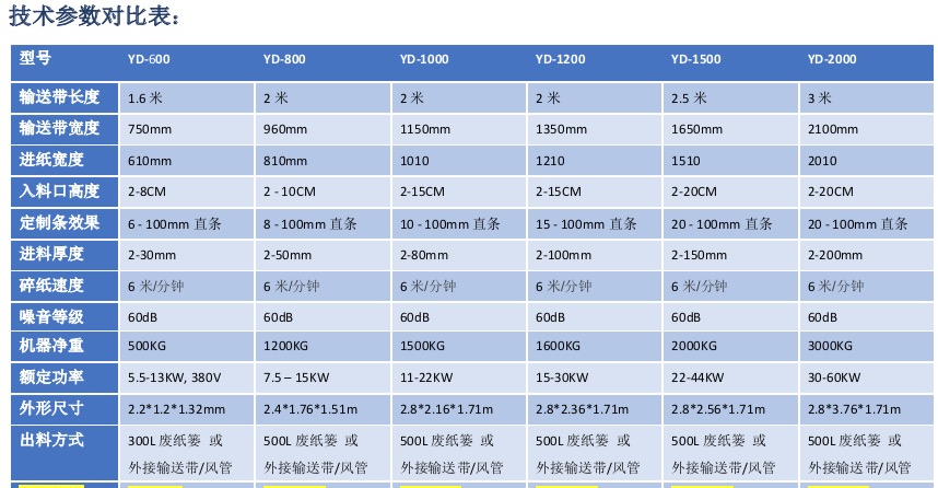 越都大幅面大型纖維切斷 切條 切片機 600-2400機型參數對比表